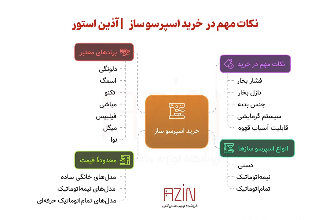 نکات مهم در خرید اسپرسو ساز - آذین استور